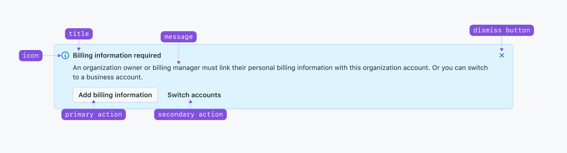 Anatomy of a Banner, including the message, title, icon, dismiss button, primary, and secondary action
