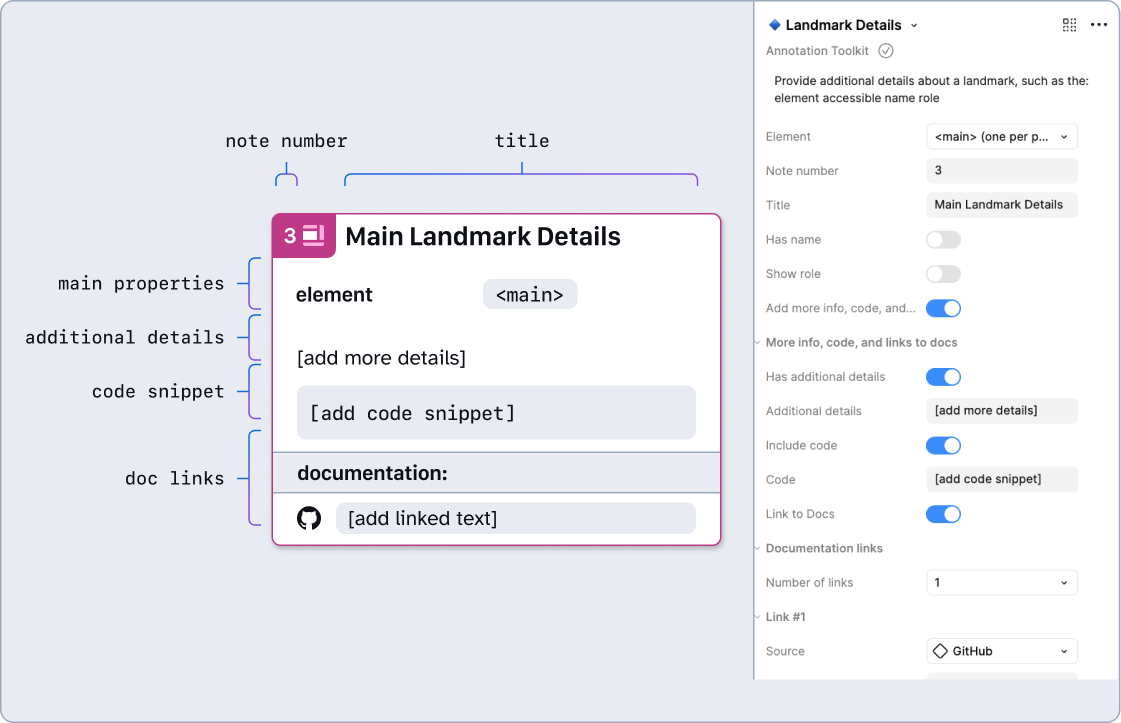 A filled in Form element Details annotation for an Email input, with labels around the annotation to highlight its anatomy and various options. To the right of this is a screenshot of the Figma properties panel, where all of these can be configured.