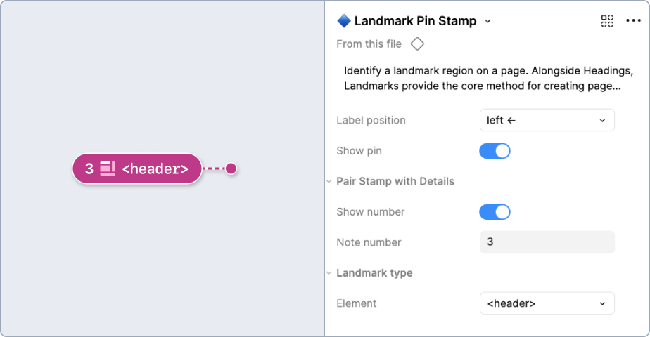 A landmark stamp set to show the header HTML element should be used. Next to it is Figma’s component property panel, which displays options for the landmark stamp. It has been configured to have the label position be on the left, to show a pin, and to show the number 3 as its note number.