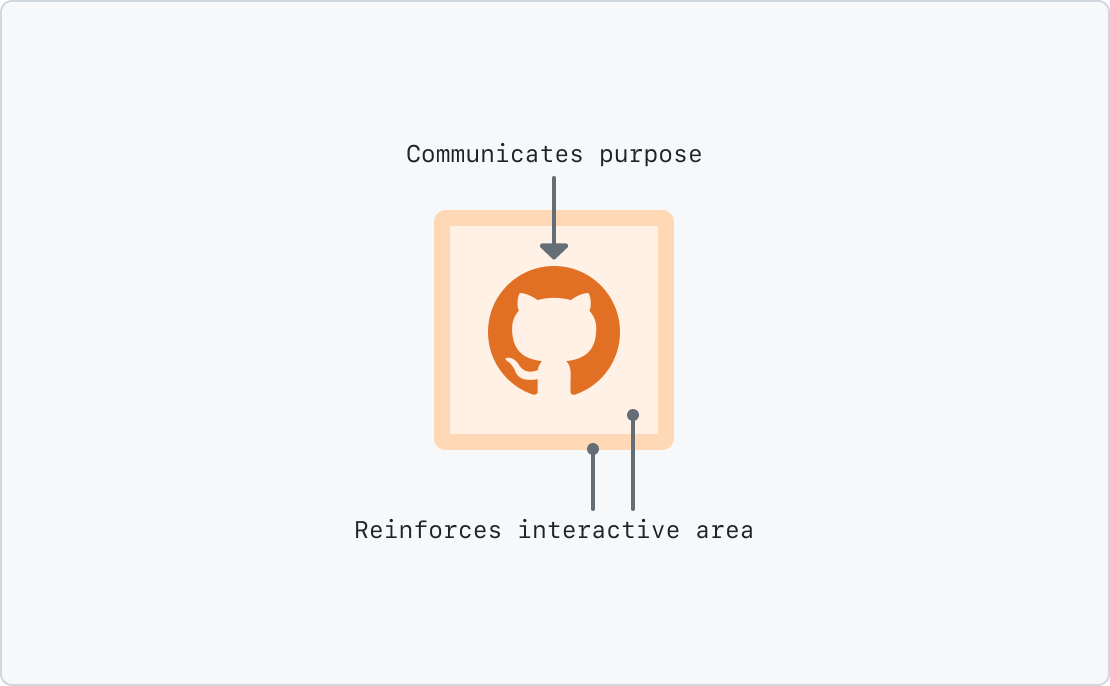 A wireframe illustration of a button. It only has the GitHub Octocat logo in its center, and no text. A label pointing to the icon reads, 'Communicates purpose.' A label pointing to the button's background and border reads, 'Reinforces interactive area.'