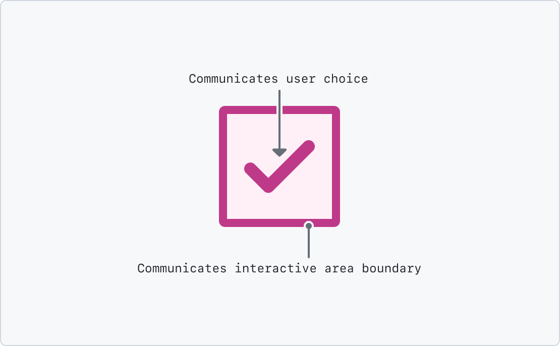 A wireframe illustration of a checkbox input with a checkmark indicating it has been placed in a selected state. A label pointing to the checkmark reads, 'Communicates user choice.' A label pointing to the checkbox's border reads, 'Communicates interactive area boundary.'