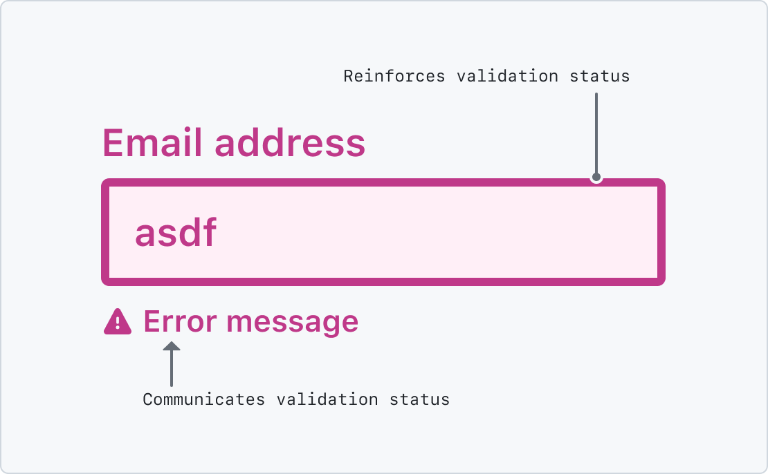 A wireframe illustration of a text input with an error message and icon. Its label reads, 'Email address.' It's user-provided text content reads, 'asdf.' The error message reads, 'Error message', and the the error icon is a warning symbol. A label pointing to the error message reads, 'Communicates validation status.' A label pointing to the text input's border reads, 'Reinforces validation status.'