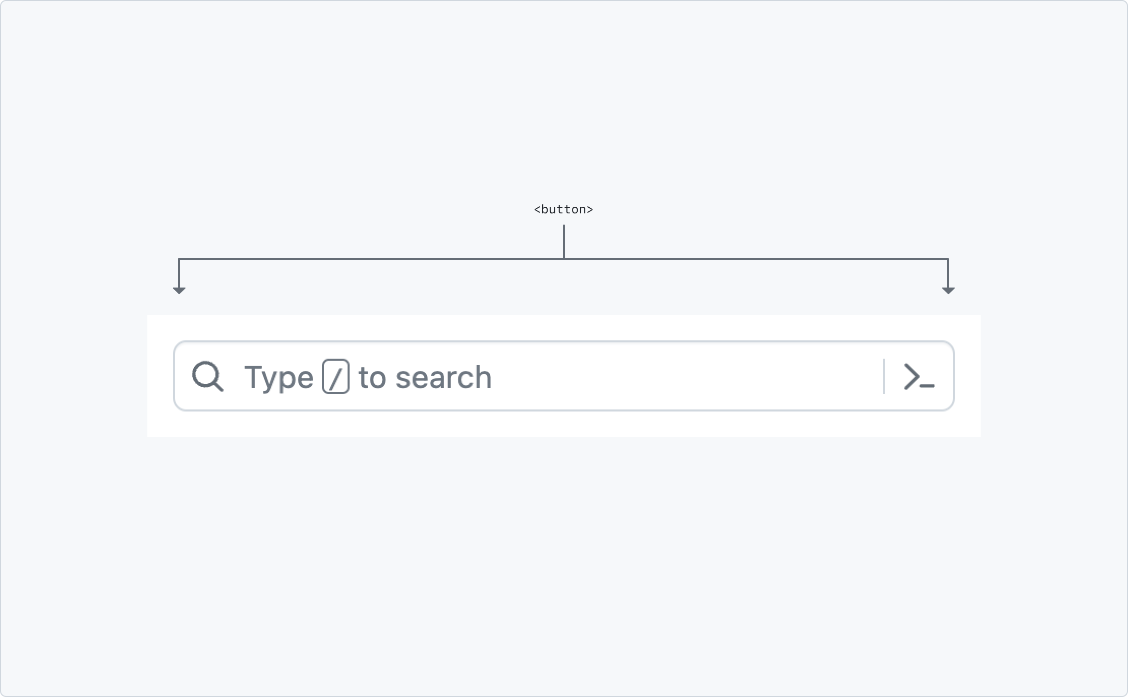 GitHub's search in its collapsed state. It visually looks like a text input with a magnifying glass icon and placeholder text that reads, 'Type forward slash to search.' An accompanying faux submit button is also present, that looks like a command line prompt awaiting input. A label is pointing to the entire width of the search input and indicates that it is a HTML button element. Cropped screenshot.